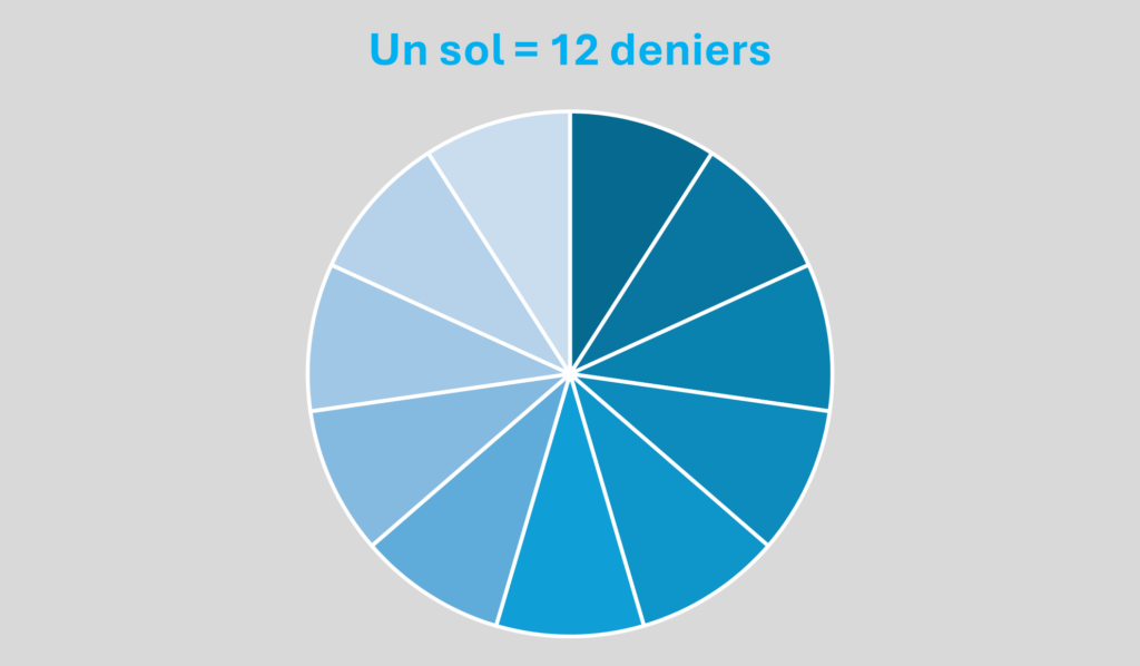 Un sol = douze deniers.