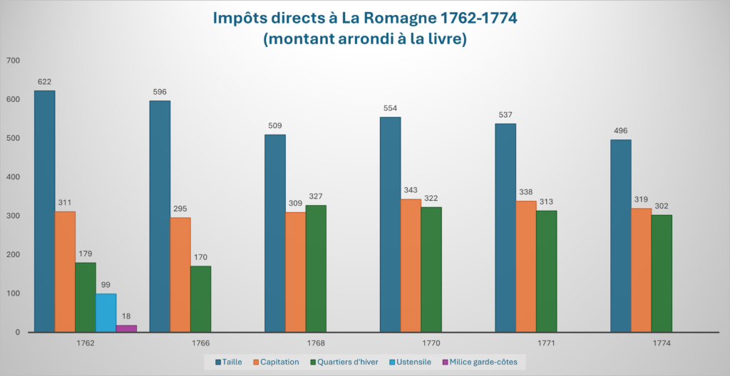 Archives départementales de la Marne, site de Châlons-en-Champagne, C 2169 [série C = administrations provinciales. – Intendances, subdélégations, élections et autres divisions administratives ou financières, bureaux des finances, états provinciaux, principautés, régences, etc., articles C 2099-2488, élections, cote C 2169 = liasse. – 185 pièces, 1 parchemin.]