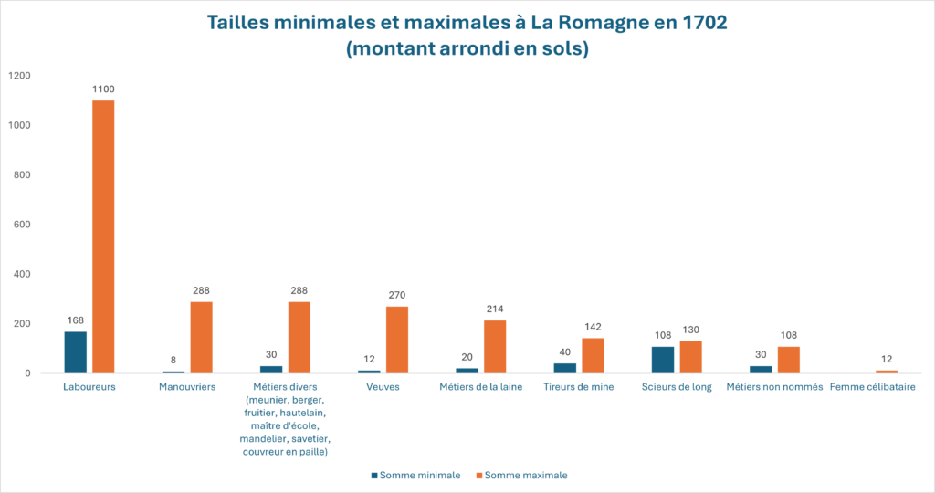 Archives départementales de la Marne, site de Châlons-en-Champagne, C 2169 [série C = administrations provinciales. – Intendances, subdélégations, élections et autres divisions administratives ou financières, bureaux des finances, états provinciaux, principautés, régences, etc., articles C 2099-2488, élections, cote C 2169 = liasse. – 185 pièces, 1 parchemin.]