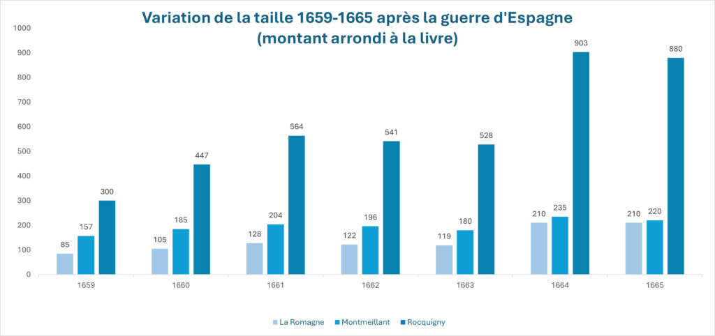 Archives départementales de la Marne, site de Châlons-en-Champagne, C 2181 [série C = administrations provinciales. – Intendances, subdélégations, élections et autres divisions administratives ou financières, bureaux des finances, états provinciaux, principautés, régences, etc., articles C 2099-2488 = élections, cote C 2181 = liasse, 12 cahiers in-4°. Voir aussi Archives départementales de la Marne, site de Châlons-en-Champagne, C 2182 [série C = administrations provinciales. – Intendances, subdélégations, élections et autres divisions administratives ou financières, bureaux des finances, états provinciaux, principautés, régences, etc., articles C 2099-2488 = élections, cote C 2182 = liasse, 11 cahiers in-4°.