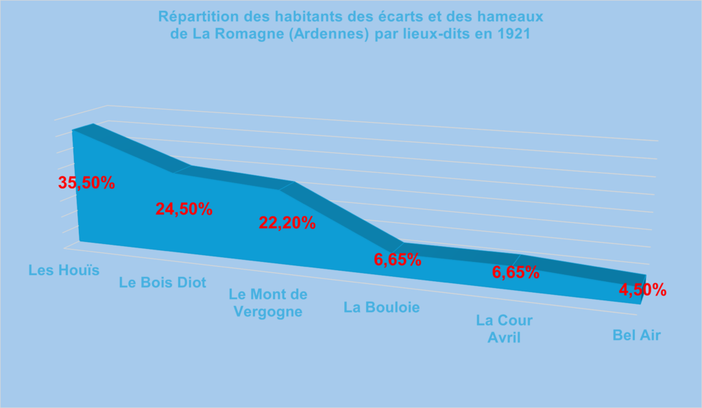 En 1921, trois hameaux regroupent 82 % des habitants de La Romagne (Ardennes), contre 17,8 % pour les trois autres. Graphique de type « aires 3D ». Crédits iconographiques : © 2020 laromagne.info par Marie-Noëlle ESTIEZ BONHOMME.