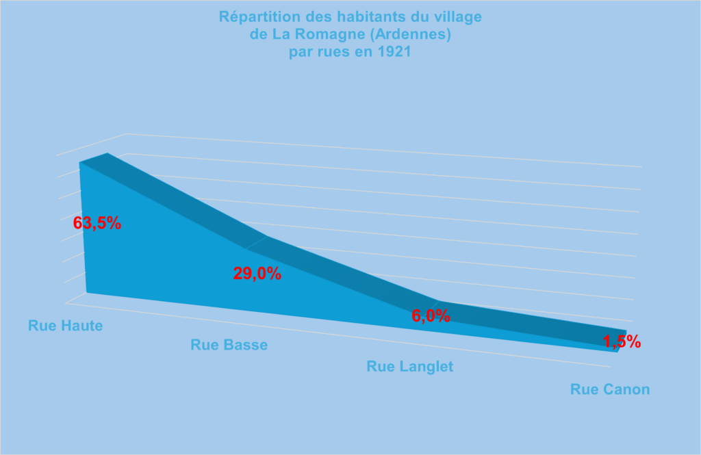 En 1921, la rue principale de La Romagne (Ardennes) concentre approximativement les deux tiers de la population du village. Graphique de type « aires 3D ». Crédits iconographiques : © 2020 laromagne.info par Marie-Noëlle ESTIEZ BONHOMME.