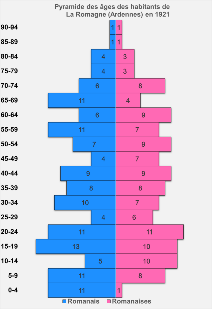 En 1921, la pyramide des âges des habitants de La Romagne (Ardennes) montre des variations plus importantes chez les hommes que chez les femmes. Graphique de type « barres empilées ». Crédits iconographiques : © 2020 laromagne.info par Marie-Noëlle ESTIEZ BONHOMME.