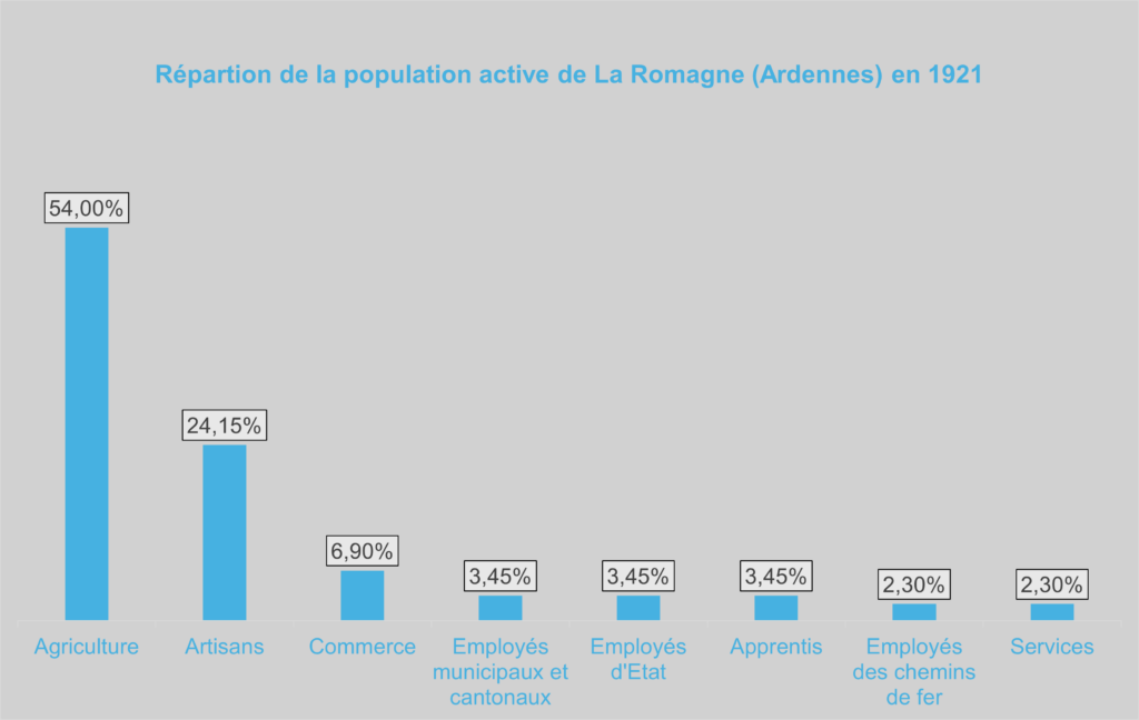 En 1921, la population active de La Romagne (Ardennes) est aux trois quarts composées d’agriculteurs et d’artisans. Graphique de type « histogramme groupé ». Crédits iconographiques : © 2020 laromagne.info par Marie-Noëlle ESTIEZ BONHOMME.