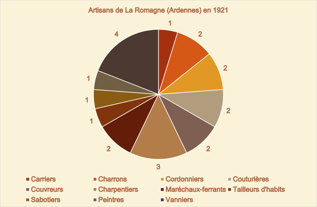 En 1921, les artisans de La Romagne (Ardennes) appartiennent à des corps de métiers centrés sur la vie agricole. Graphique de type « barres empilées ». Crédits iconographiques : © 2020 laromagne.info par Marie-Noëlle ESTIEZ BONHOMME.