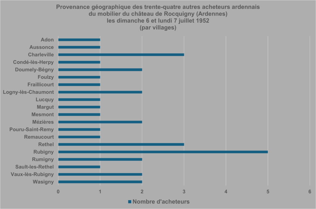 35% environ des acheteurs ardennais proviennent de communes plus éloignées de Rocquigny (Ardennes) et de ses environs. Graphique de type « barres ». Crédits iconographiques : © 2020 laromagne.info par Marie-Noëlle ESTIEZ BONHOMME.