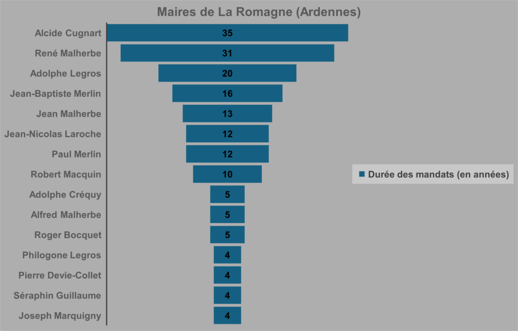 Durée des mandats des maires de La Romagne (Ardennes) en 2008. Graphique de type « entonnoir ». Crédits iconographiques : © 2020 laromagne.info par Marie-Noëlle ESTIEZ BONHOMME.