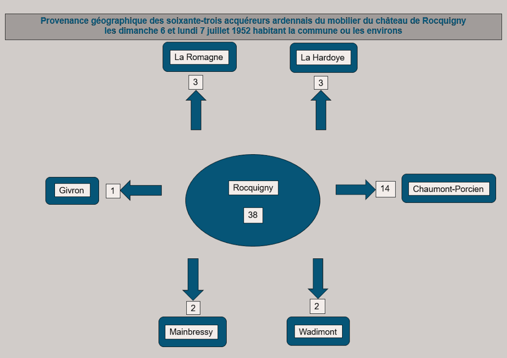 65% environ des acheteurs ardennais proviennent de Rocquigny (Ardennes) et de ses environs. Carte heuristique de type « formes ». Crédits iconographiques : © 2020 laromagne.info par Marie-Noëlle ESTIEZ BONHOMME.