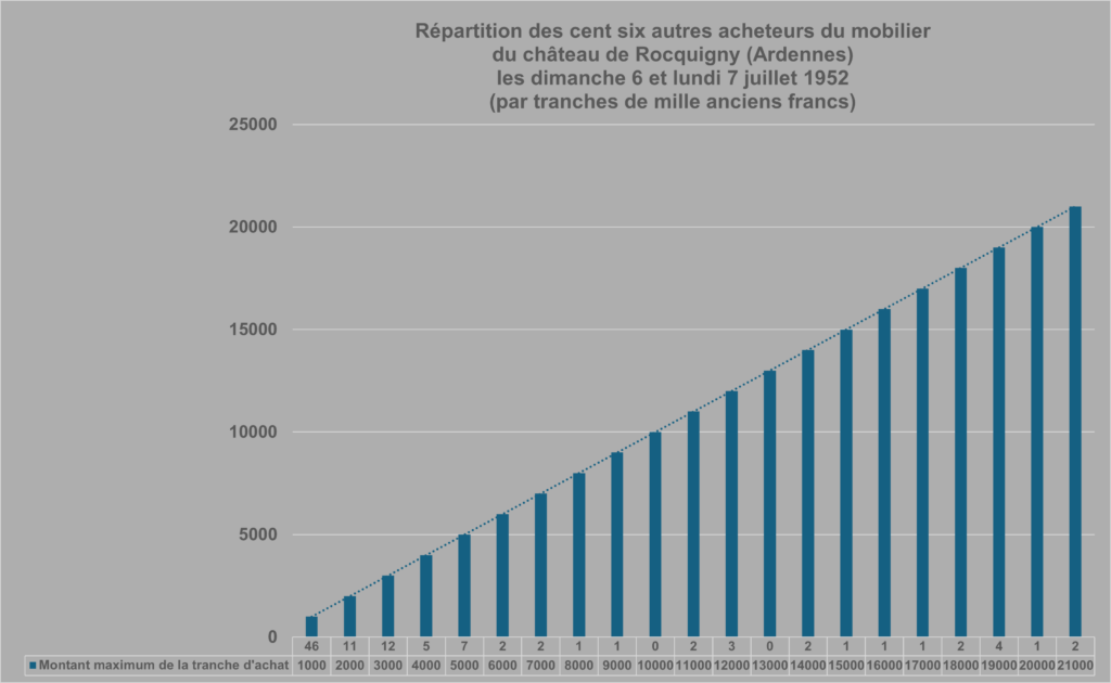 La majorité des acheteurs a dépensé au maximum 5 000 anciens francs. Graphique de type « histogramme ». Crédits iconographiques : © 2020 laromagne.info par Marie-Noëlle ESTIEZ BONHOMME.