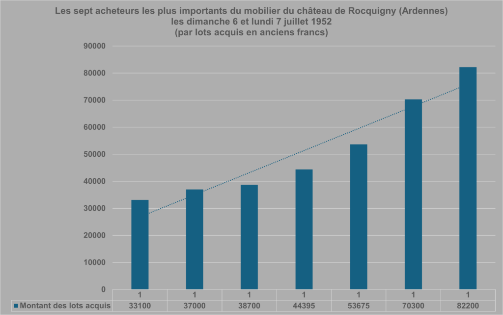 Les sept plus gros acheteurs ont investi au minimum 10 000 anciens francs de plus que la majorité. Graphique de type « histogramme ». Crédits iconographiques : © 2020 laromagne.info par Marie-Noëlle ESTIEZ BONHOMME.