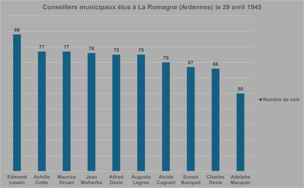 Les conseillers municipaux de La Romagne (Ardennes) sont élus en 1945 selon un scrutin plurinominal, à deux tours, à la majorité absolue. Graphique de type « histogramme ». Crédits iconographiques : © 2020 laromagne.info par Marie-Noëlle ESTIEZ BONHOMME.