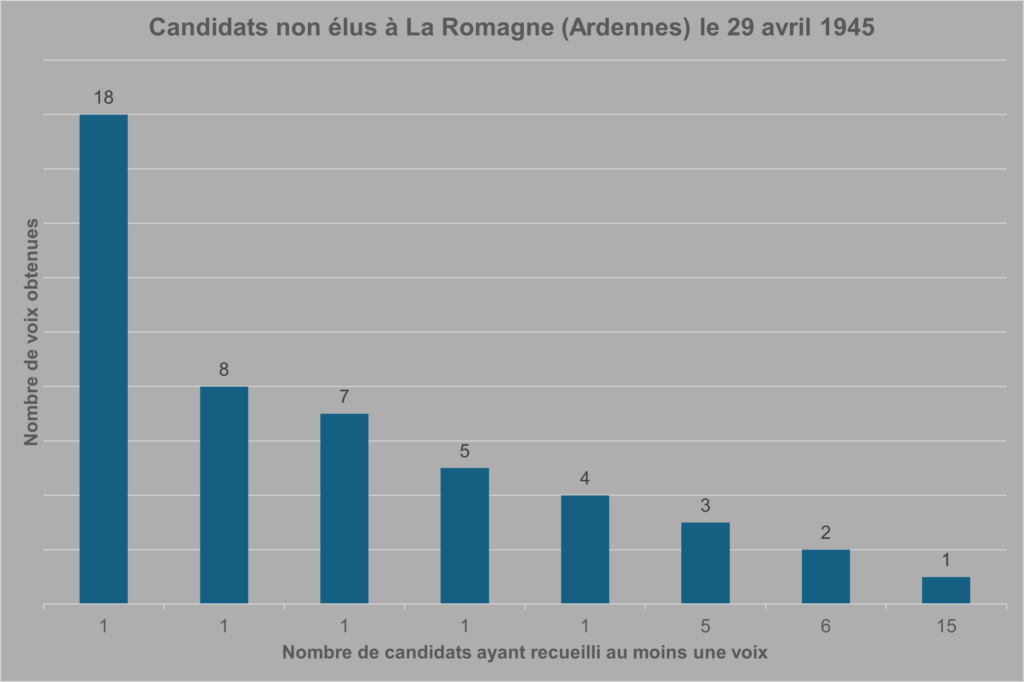 Les voix obtenues par les candidats non élus aux élections municipales de La Romagne (Ardennes) du 29 avril 1945 montrent une large dispersion de ces dernières. Graphique de type « histogramme ». Crédits iconographiques : © 2020 laromagne.info par Marie-Noëlle ESTIEZ BONHOMME.