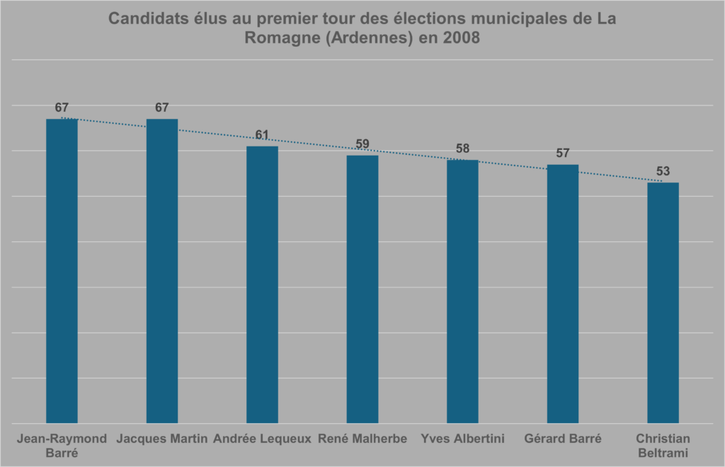 Résultats du premier tour des élections municipales de La Romagne (Ardennes) en 2008. Graphique de type « histogramme ». Crédits iconographiques : © 2020 laromagne.info par Marie-Noëlle ESTIEZ BONHOMME.