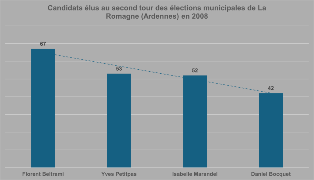 
Résultats du second tour des élections municipales de La Romagne (Ardennes) en 2008. Graphique de type « histogramme ». Crédits iconographiques : © 2020 laromagne.info par Marie-Noëlle ESTIEZ BONHOMME.