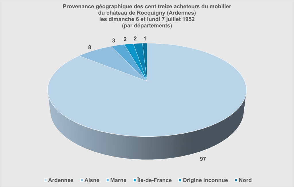 86% environ des acheteurs proviennent du département des Ardennes. Graphique de type « secteurs ». Crédits iconographiques : © 2020 laromagne.info par Marie-Noëlle ESTIEZ BONHOMME.