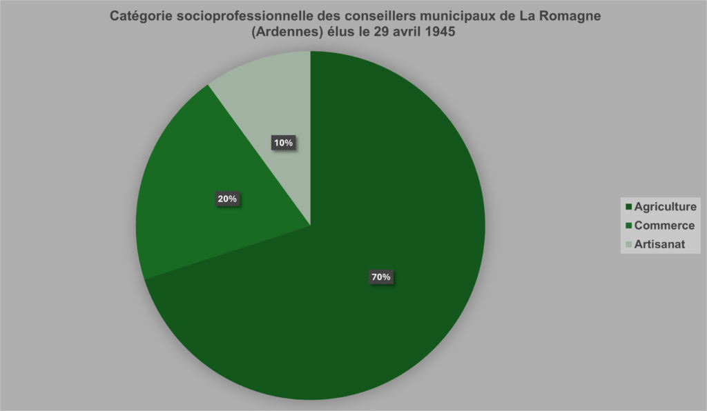 Les conseillers municipaux de La Romagne (Ardennes) élus le 29 avril 1945 sont majoritairement dans le domaine de l'agriculture, ce qui témoigne d'une société encore fort rurale. Graphique de type « secteur ». Crédits iconographiques : © 2020 laromagne.info par Marie-Noëlle ESTIEZ BONHOMME.