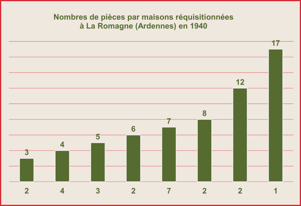 Occupation à La Romagne (Ardennes). Le propriétaire d’une maison réquisitionnée ne précise pas le nombre de pièces qu’elle comporte, information nécessaire à l’analyse. Son logement ne figure donc pas dans le tableau présenté. Graphique de type « histogramme ». Crédits iconographiques : © 2020 laromagne.info par Marie-Noëlle ESTIEZ BONHOMME.