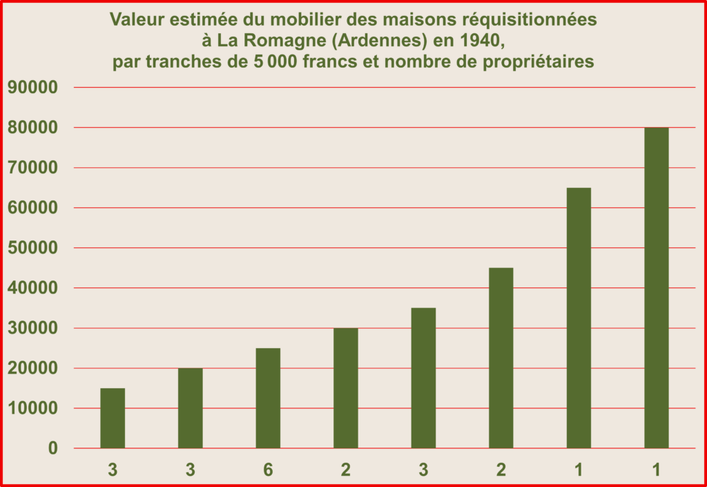 Occupation à La Romagne (Ardennes). Trois déclarations ne précisent pas l’estimation de la valeur du mobilier de leur maison, un élément pourtant pris en compte dans le calcul de l’indemnisation. En l’absence de cette information, aucune mention n’en est faite dans les données présentées. Graphique de type « histogramme ». Crédits iconographiques : © 2020 laromagne.info par Marie-Noëlle ESTIEZ BONHOMME.