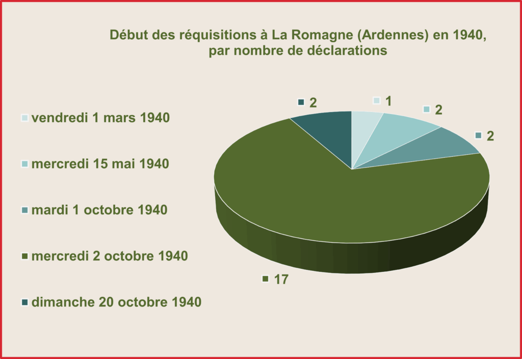 Occupation à La Romagne (Ardennes). La date du 1er mars est celle mentionnée par madame veuve Georges Malherbe. Celle du 15 mai 1940 correspond à deux déclarations distinctes, mais émises par un seul et même propriétaire. Graphique de type « secteurs ». Crédits iconographiques : © 2020 laromagne.info par Marie-Noëlle ESTIEZ BONHOMME.