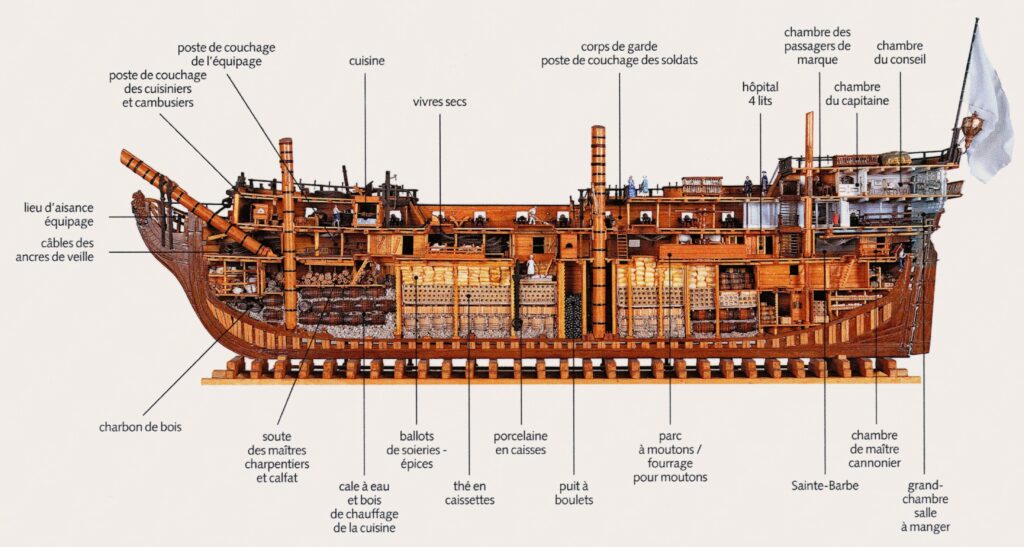La maquette du Massiac, navire de 900 tonneaux reproduit par Jean Delouche en 1976, illustre la vie difficile à bord. Lancée à Lorient en 1758 pour la Compagnie des Indes, cette flûte transportait hommes, vivres et marchandises précieuses comme le thé, les soieries ou la porcelaine. L’équipage dormait dans des hamacs, près de la cuisine, du charbon et du parc à moutons. L’hygiène était sommaire, et l’hôpital ne comptait que quatre lits. La Sainte-Barbe, où étaient stockés les armes et la poudre, rappelait le danger constant. Officiers et passagers de marque disposaient, eux, de cabines séparées et de salles mieux aménagées. Le confort à bord dépendait fortement du rang. [Nota bene : cette carte postale, diffusée par le musée de la Compagnie des Indes (Port-Louis, Morbihan), labellisé « musée de France », est destinée principalement à un usage pédagogique et non commercial.]