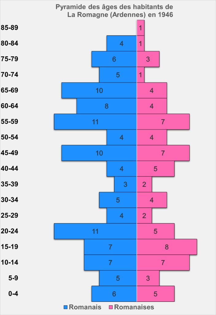 La pyramide des âges montre une population masculine (cent dix hommes) plus importante que la population féminine (soixante-treize femmes) Elle atteste également une présence non négligeable de jeunes, mais moins importante que le groupe des actifs, ce qui est atypique pour l’après-guerre, mais que l’on peut attribuer à un biais causé par un petit échantillon. Graphique de type « barres empilées ». Crédits iconographiques : © 2020 laromagne.info par Marie-Noëlle ESTIEZ BONHOMME.