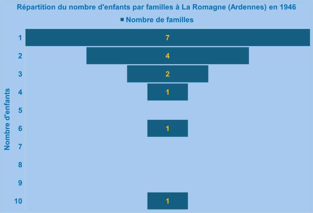 Seize familles de La Romagne (Ardennes) comptent ensemble quarante et un enfants, ce qui représente environ le quart de la population. Le nombre d’enfants vivant en famille diffère du total des personnes dont l’âge est inférieur à quinze ans, ce qui s’explique par une autre acception du mot enfant (fils et fille), qui inclut les jeunes jusqu’à la vingtaine. Graphique de type « entonnoir ». Crédits iconographiques : © 2020 laromagne.info par Marie-Noëlle ESTIEZ BONHOMME.