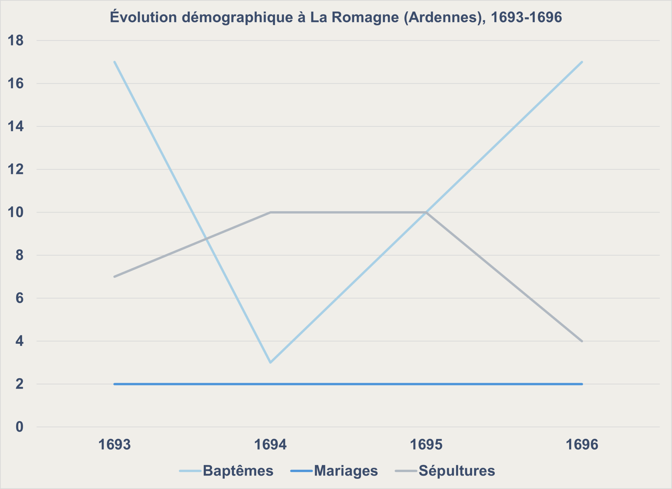 De 1693 à 1696, La Romagne (Ardennes) connaît une forte baisse des naissances et une hausse des décès, tandis que les mariages restent stables. Graphique de type « courbe ». Crédits iconographiques : © 2020 laromagne.info par Marie-Noëlle ESTIEZ BONHOMME. Cf. archives départementales des Ardennes, EDEPOT/ROMAGNE[LA]/E 1 [série EDEPOT = archives communales déposées ; sous-série EDEPOT/ROMAGNE[LA] = fonds concernant La Romagne ; série E = registres paroissiaux et d’état civil, baptêmes, mariages, sépultures ; sous-série E 1 = années 1693-1702, manque l'année 1700], pages non paginées, vue 1/38 et suivantes, consultables en ligne.