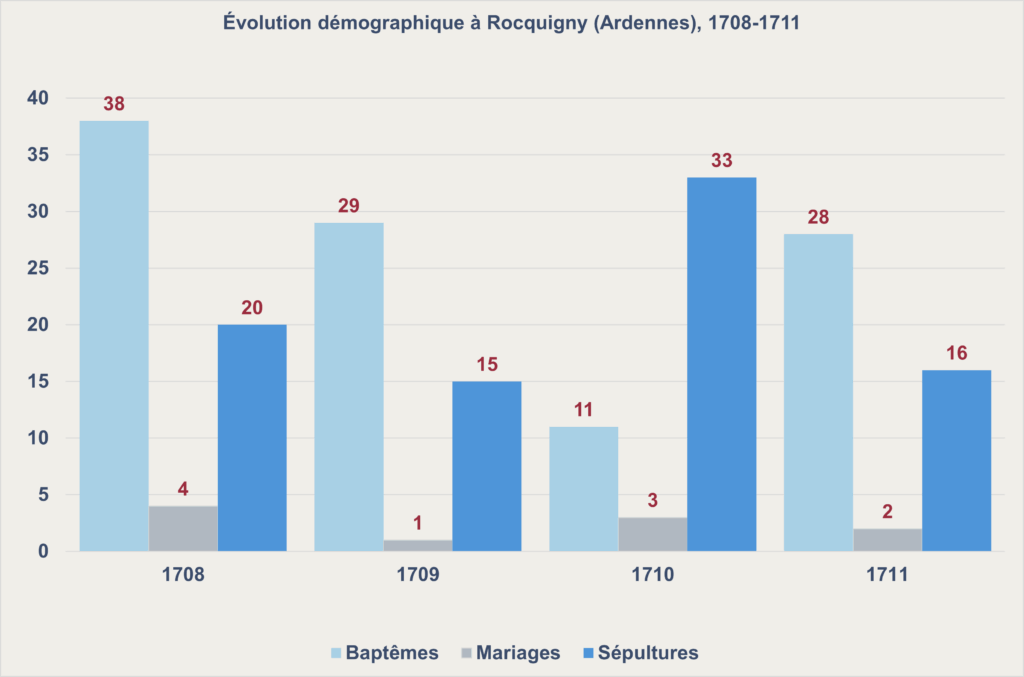Entre 1708 et 1711, Rocquigny (Ardennes) connaît une forte variabilité démographique. Les naissances restent relativement nombreuses, avec un pic en 1708, bien qu’elles chutent en 1710, tandis que les sépultures connaissent un pic cette même année. Les mariages restent peu nombreux et irréguliers. Graphique de type « histogramme groupé ». Crédits iconographiques : © 2020 laromagne.info par Marie-Noëlle ESTIEZ BONHOMME. Cf. archives départementales des Ardennes, EDEPOT/ROCQUIGNY/E 1 [série EDEPOT = archives communales déposées ; sous-série EDEPOT/ROCQUIGNY/E 1 = fonds concernant Rocquigny ; série E = registres paroissiaux et d’état civil, baptêmes, mariages, sépultures ; sous-série E 1 = années 1700-1810], page 7 et suivantes = vue 8/92 et suivantes [naissances] ; page 2 = vue 51/92 [mariages] ; page 4 et suivantes = vue 64/92 et suivante, [sépultures], consultables en ligne.
