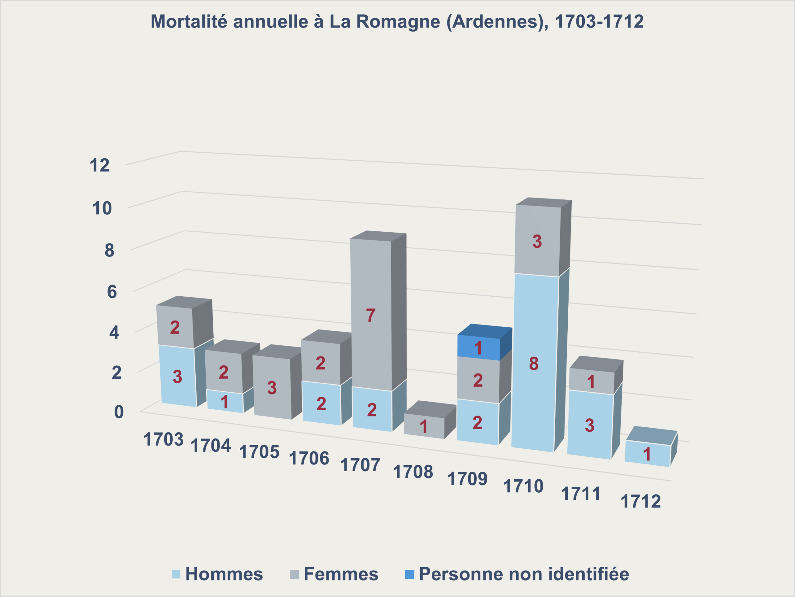 Entre 1703 et 1712, la répartition annuelle des décès à La Romagne (Ardennes) montre des fluctuations importantes. Le nombre de décès varie d’un à onze par an, avec parfois une prédominance masculine ou féminine. Certains enregistrements restent partiellement renseignés, illustrant les limites des registres BMS de l’époque. Graphique de type « histogramme empilé 3D ». Crédits iconographiques : © 2020 laromagne.info par Marie-Noëlle ESTIEZ BONHOMME. Cf. archives départementales des Ardennes, EDEPOT/ROMAGNE[LA]/E 23 [série EDEPOT = archives communales déposées ; sous-série EDEPOT/ROMAGNE[LA] = fonds concernant La Romagne ; série E = registres paroissiaux et d’état civil, baptêmes, mariages, sépultures ; sous-série E 23 = années 1703-1712], pages non paginées, vue 1/32 et suivantes, passim, consultables en ligne.