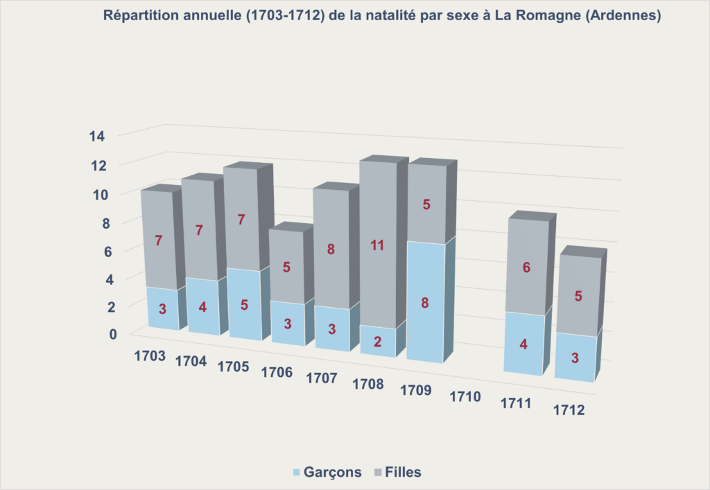 Entre 1703 et 1712, La Romagne (Ardennes) enregistre un total de quatre-vingt-seize naissances, avec une nette prédominance des filles (soixante et une) sur les garçons (trente-cinq). Les naissances varient légèrement d’une année à l’autre, et l’année 1710 ne comporte aucun enregistrement. Graphique de type « histogramme empilé 3D ». Crédits iconographiques : © 2020 laromagne.info par Marie-Noëlle ESTIEZ BONHOMME. Cf. archives départementales des Ardennes, EDEPOT/ROMAGNE[LA]/E 23 [série EDEPOT = archives communales déposées ; sous-série EDEPOT/ROMAGNE[LA] = fonds concernant La Romagne ; série E = registres paroissiaux et d’état civil, baptêmes, mariages, sépultures ; sous-série E 23 = années 1703-1712], pages non paginées, vue 1/32 et suivantes, passim, consultables en ligne.