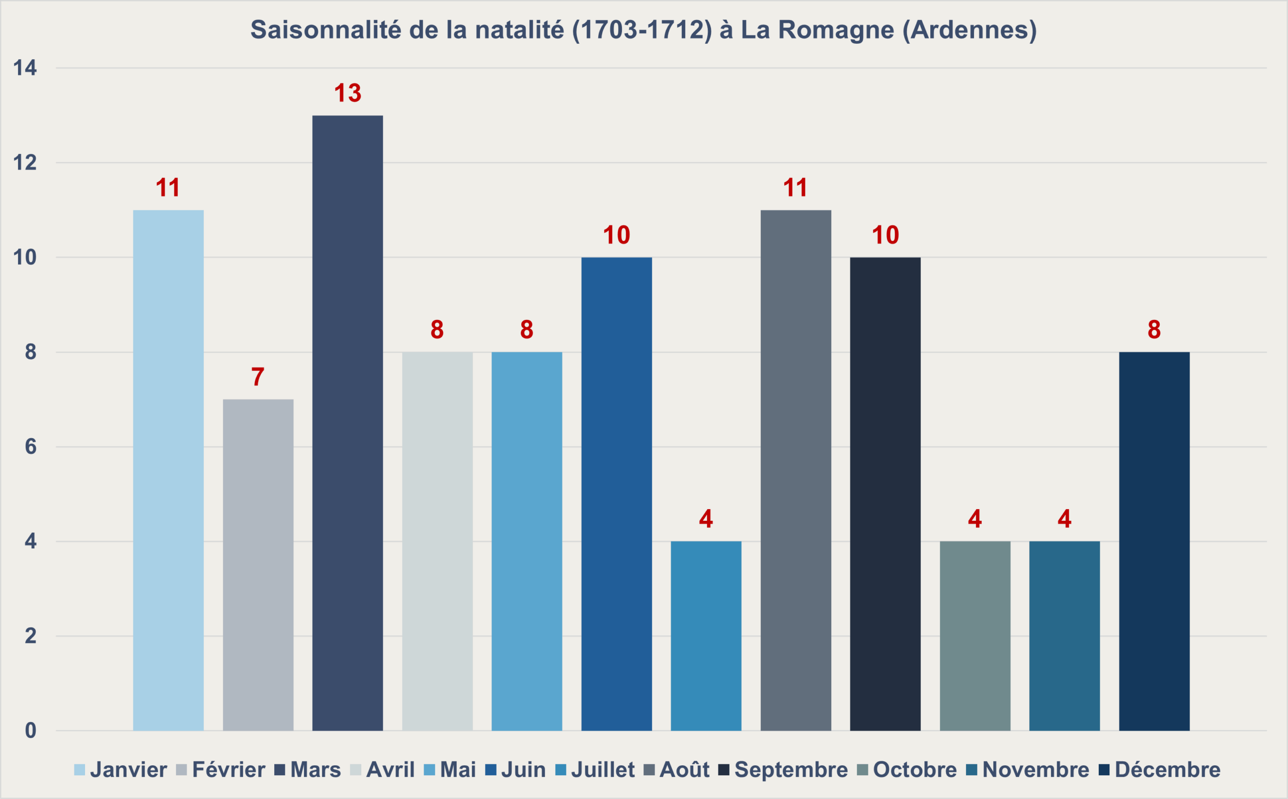 Entre 1703 et 1712, la natalité à La Romagne  (Ardennes) varie fortement selon les mois. Certains, comme janvier, mars, juin, août et septembre, comptent plusieurs naissances, tandis que d’autres n’en enregistrent que quelques-unes. L’année 1710 ne comporte aucun enregistrement. Graphique de type « histogramme groupé ». Crédits iconographiques : © 2020 laromagne.info par Marie-Noëlle ESTIEZ BONHOMME. Cf. archives départementales des Ardennes, EDEPOT/ROMAGNE[LA]/E 23 [série EDEPOT = archives communales déposées ; sous-série EDEPOT/ROMAGNE[LA] = fonds concernant La Romagne ; série E = registres paroissiaux et d’état civil, baptêmes, mariages, sépultures ; sous-série E 23 = années 1703-1712], pages non paginées, vue 1/32 et suivantes, passim, consultables en ligne.