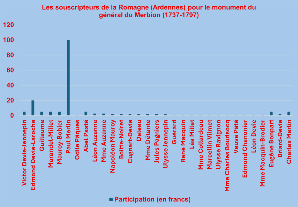 Graphique de type « histogramme groupé ». Crédits iconographiques : © 2020 laromagne.info par Marie-Noëlle ESTIEZ BONHOMME.