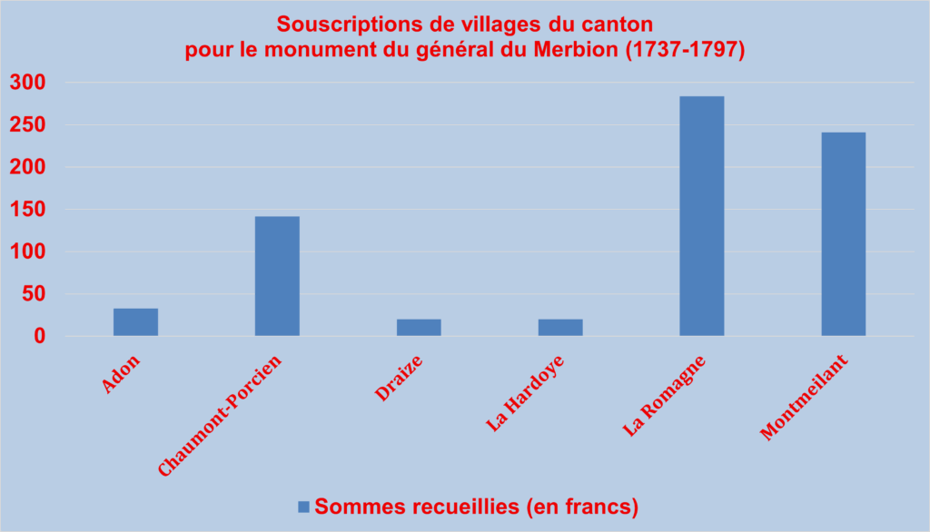 Graphique de type « histogramme groupé ». Crédits iconographiques : © 2020 laromagne.info par Marie-Noëlle ESTIEZ BONHOMME.