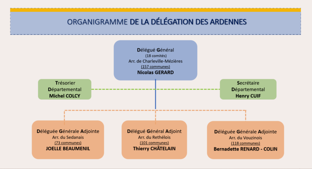 Organigramme de la délégation des Ardennes du Souvenir français.