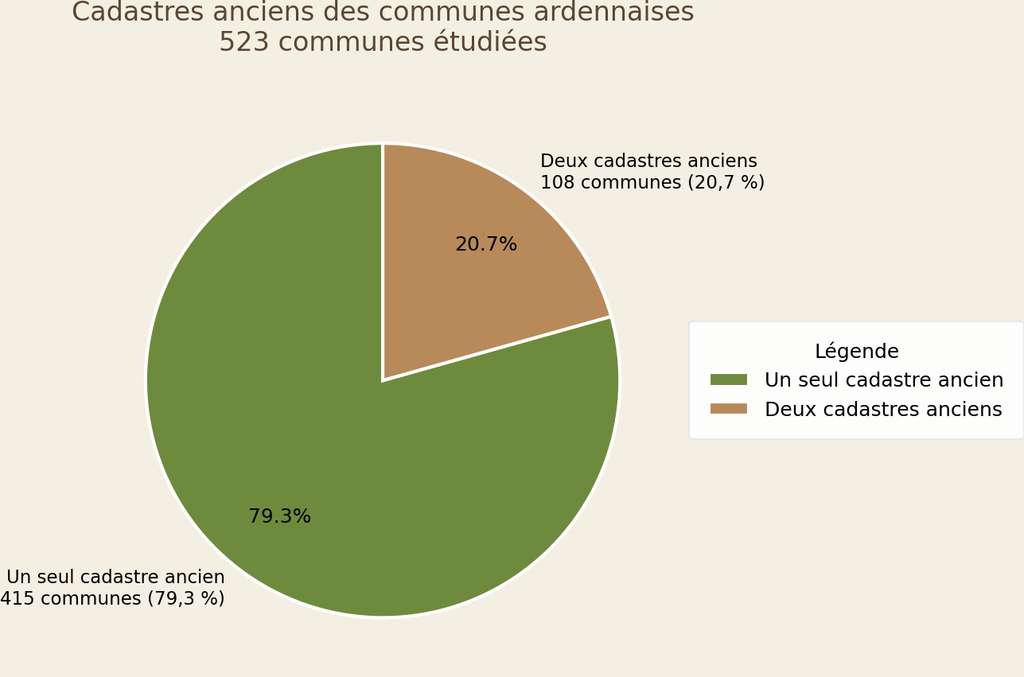Proportion des communes ardennaises avec un ou deux cadastres anciens. Graphique de type « secteurs ». Crédits iconographiques : © 2020 laromagne.info par Marie-Noëlle ESTIEZ BONHOMME.